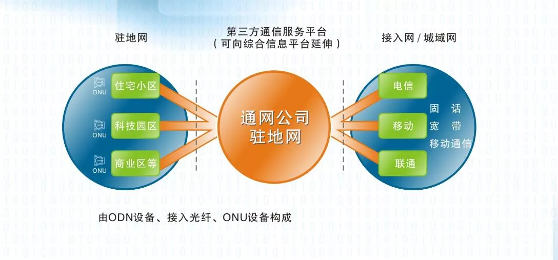 驻地网业务